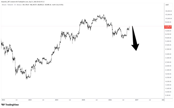 The image displays a Bitcoin/USD (BTC-USD) daily candlestick chart from TradingView showing price action from 2022 through 2026, with a current price of $80,050.22 and a large black arrow pointing downward toward 2027, implying a bearish projection for Bitcoin.

The chart visually reinforces the post's skepticism about Bitcoin's future, illustrating the commentator's concern that Bitcoin could face a significant decline rather than the expected continued upward trajectory.
