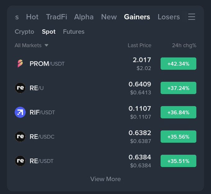 A cryptocurrency exchange 'Gainers' tab displaying top-performing tokens including PROM/USDT (+42.34%), RE/U (+37.24%), RIF/USDT (+36.84%), RE/USDC (+35.56%), and RE/USDT (+35.51%) with their last prices.