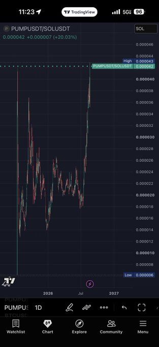 A TradingView chart displaying the PUMPDST/SOLUSDT ratio on a daily timeframe, showing the price climbing from a low of $0.000006 to a recent high of $0.000043—a roughly 20% gain that visually supports the claim that $PUMP has reached an all-time high against $SOL, yielding significant returns for early ICO buyers.