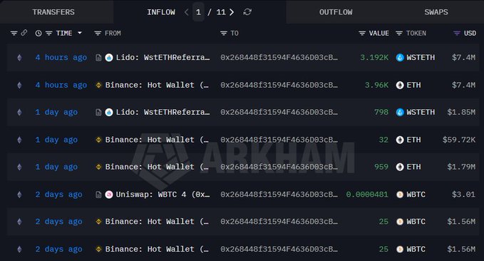 The image displays Arkham blockchain transaction records showing inflows and outflows from an address (0x268448f31594f4636d03cB...), including 3,192 ETH (~$7.4M) from Lido: WstETHReferra... and 3,96 ETH (~$7.4M) from Binance: Hot Wallet, both occurring 4 hours ago. This transaction history supports the post's claim of a whale accumulating Ethereum, illustrating the recent $7.4M ETH purchase activity from the address in question.