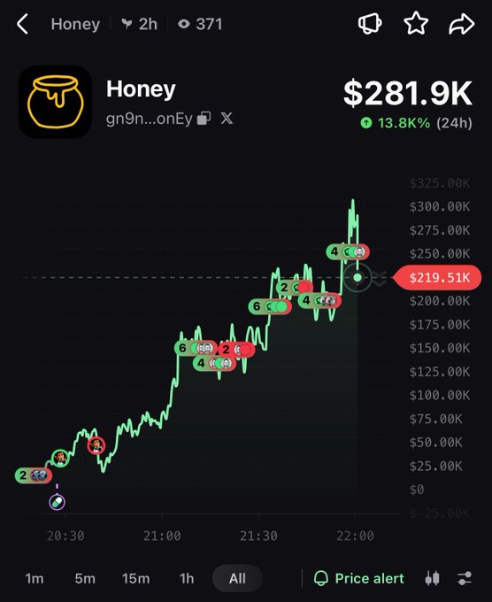 The image shows a cryptocurrency chart for the token "Honey" (contract gn9nXKecAi5BAVXiJEB9NRMhL3RcdXS1Jh5S2rHonEy) with a current price of $219.51K and a 13.8% gain over 24 hours, illustrating the dramatic price pump referenced in the post about Solana-based memecoin trading.