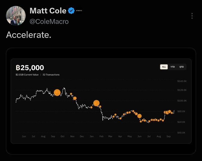 A tweet from Matt Cole (@ColeMacro) with the text "Accelerate." shares a Bitcoin price chart showing BTC valued at $2.01B across 32 transactions, with the price line declining from ~$120K in mid-2024 to around $60-80K in recent months before showing a slight uptick toward September—context for his hint that Strive, the public company he leads, plans to buy more Bitcoin despite the recent price weakness.