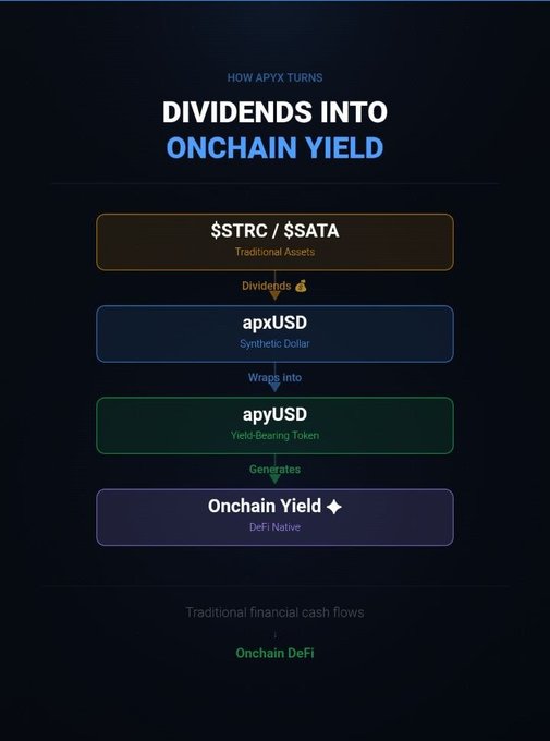 A flowchart titled "HOW APYX TURNS DIVIDENDS INTO ONCHAIN YIELD" showing how traditional assets like $STRC and $SATA generate dividends that convert into apxUSD (Synthetic Dollar), wrap into apyUSD (Yield-Bearing Token), and ultimately produce Onchain DeFi yield. The diagram illustrates Apyx's mechanism of transforming corporate dividends into native DeFi yield, addressing the post's question about the source of DeFi yield.
