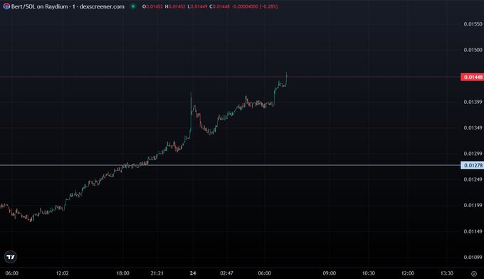 A 1-minute candlestick chart of Bert/SOL on DEX Screener displays a recent price action with the current price at 0.01465, showing an upward trend that breaks above a horizontal resistance level near 0.01278, consistent with the post suggesting a previously successful wallet is re-entering the position ahead of another potential run.
