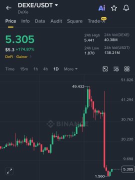 A mobile cryptocurrency chart for the DEXE/USDT pair showing a price of 5.305 with a significant gain, featuring a dramatic price spike and drop.