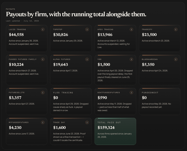 A dashboard titled 'Payouts by firm, with the running total alongside them,' last updated July 16, 2026, listing various prop trading firms (like Lucid Trading, TopStep, Apex Trading) with their payout amounts, status notes, and a total paid out of $159,324.