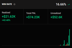 A trading performance panel displaying a 16.66% win rate, $74.23K total PNL, and $52.6K unrealized gains.