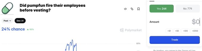 A Polymarket prediction market titled "Did pumpfun fire their employees before vesting?" showing a 24% chance (up 10%) with 246 Yes and 776 No votes, relating to the post alleging that Pumpfun fired 40 employees prior to their token vesting.