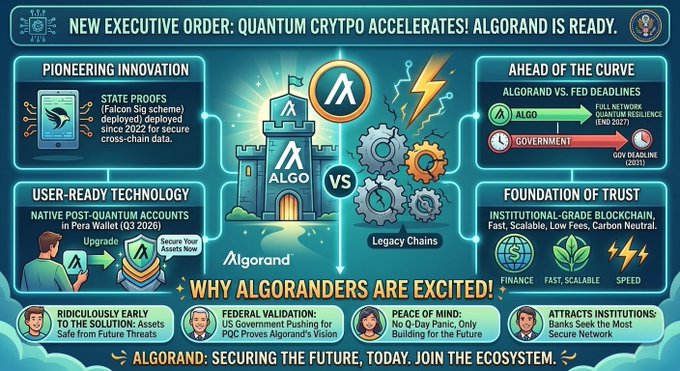 The image is a promotional infographic titled "NEW EXECUTIVE ORDER: QUANTUM CRYPTO ACCELERATES! ALGORAND IS READY," highlighting Algorand's quantum-resistant state proofs (deployed in 2022), native post-quantum accounts in Pera Wallet, and its fast, scalable, carbon-neutral blockchain, positioning it favorably against the Fed's 2027 quantum resilience deadline and the government’s 2031 CBDC target.

It visually reinforces the post's message by presenting $ALGO as a forward-looking, federally validated solution aligned with U.S. quantum and CBDC initiatives, building excitement among #Algoranders about the network's readiness for future regulatory and technological shifts.