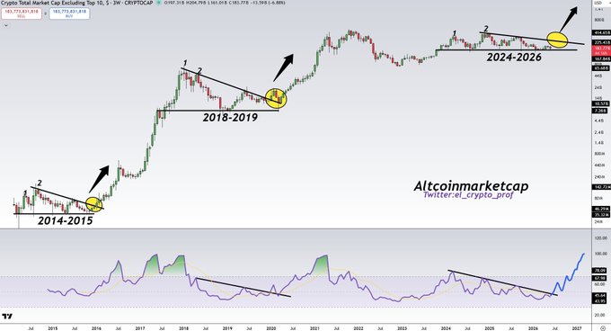 A crypto Total Market Cap Excluding Top 10 chart (CRYPTOCAP:TOTAL2) marking historic breakout points in 2014-2015 and 2018-2019 alongside a projected 2024-2026 consolidation, paired with an RSI indicator showing a sharp upward crossover, supporting the post's claim that altcoins are primed for a mega "ALTSEASON" rally.