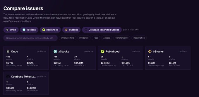 A digital dashboard titled "Compare issuers" lists five tokenized stock providers—Ondo, xStocks, Robinhood, bStocks, and Coinbase Tokenized Stocks—with metrics including 24 assets, 354K chains, and a $1.70B circulating mcap.