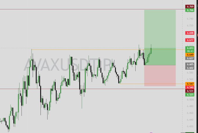 Trading chart for AVAXUSD on the Perpetual Futures market (P), showing candlestick price action with green and red shaded zones indicating support and resistance areas, with key price levels like 6.769, 6.698, 6.547, and 6.525 marked on the right.