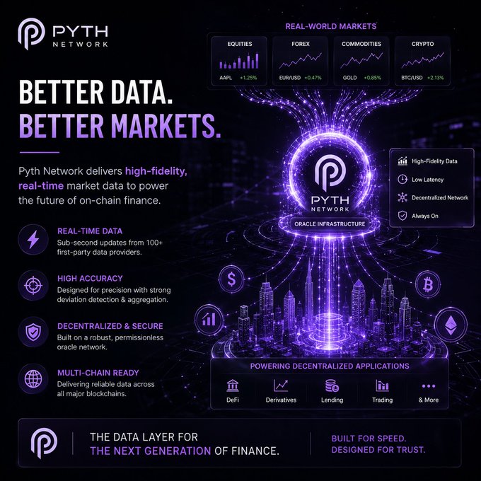 A promotional infographic for Pyth Network featuring the tagline "Better Data. Better Markets." and "The Data Layer for the Next Generation of Finance," highlighting its role as oracle infrastructure delivering high-fidelity, sub-second real-time market data across categories like Equities (AAPL +1.25%), Forex (EUR/USD +0.47%), Commodities (GOLD +0.85%), and Crypto (BTC/USD +2.13%), while powering decentralized applications including DeFi, Derivatives, and Lending. The image visually reinforces the post's message about bridging real-world financial markets to on-chain finance with low-latency, decentralized price feeds.