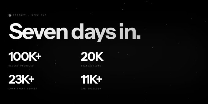 An infographic from "TESTNET - WEEK ONE" titled "Seven days in." displaying Orbinum Testnet's first-week achievements: 100K+ blocks produced, 20K transactions, 23K+ commitment leaves, and 11K+ ORB shielded—directly visualizing the post's milestone summary.