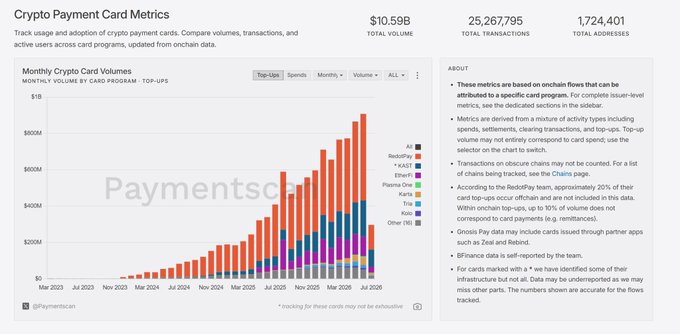 A dashboard titled 'Crypto Payment Card Metrics' showing $10.59B total volume, 25,267,795 total transactions, and 1,724,401 total addresses, with a stacked bar chart of monthly volumes from Mar 2023 to Jul 2026 by card program including RedotPay, FAZZ, EtherFi, Plasma One, KAST, Gnosis Pay, Kori, and Other.