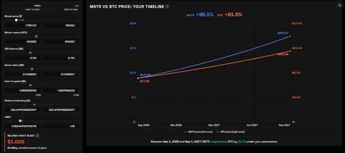 The image is a chart from a Bitcoin (BTC) price calculator comparing MicroStrategy (MSTR) stock to BTC price over a timeline, with MSTR projected at $250.17 (+96.1%) against BTC at $175.5K (+61.9%) by September 2027. The chart visually supports the claim that MSTR can reach $250 if BTC reclaims its $126K high and mNAV expands to ~1.18, with the displayed calculations (Bitcoin price at $126,000, MSTR balance of 624,479, total shares of 1/16 balance) showing the underlying math behind reaching that price target.