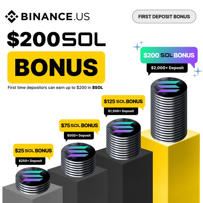 A Binance.US promotional graphic advertises a first deposit bonus offering up to $200 in SOL, with four tiers displayed on stacked coin pedestals: a $25 SOL bonus for $250+ deposits, a $75 SOL bonus for $500+ deposits, a $125 SOL bonus for $1,500+ deposits, and a $200 SOL bonus for $2,000+ deposits. The accompanying post links to promo.binance.us/sol, directing users to the promotion.