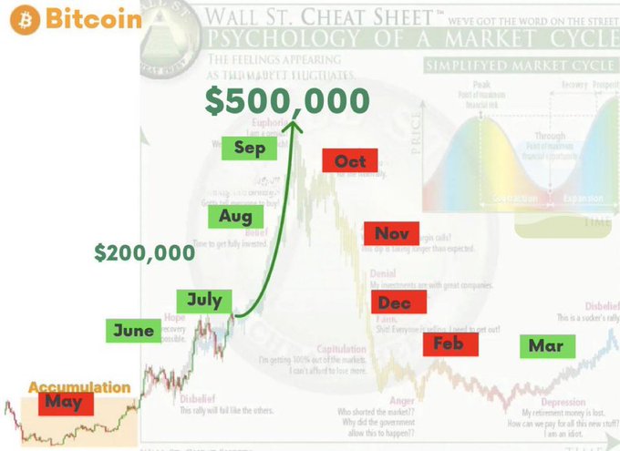 The image shows a chart with Bitcoin prices over time, indicating that Bitcoin has been consistently increasing in value. The price of Bitcoin reached $500,000 in November, which suggests that this digital currency could potentially become the next big thing in finance. In the following months, there is an expected upward trajectory in its value, making it possible for individuals to make a substantial profit from investing in or trading Bitcoin.