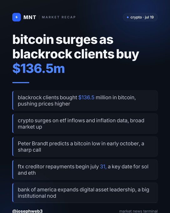 A dark-themed crypto market recap graphic titled 'bitcoin surges as blackrock clients buy $136.5m', dated July 19, with bullet points about BlackRock, Peter Brandt's predictions, FTX creditor repayments, and Bank of America's digital asset expansion.