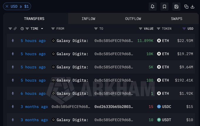 Arkham Intelligence transaction explorer shows wallet 0x8c585dFCE9d68... receiving multiple ETH transfers from Galaxy Digital, including 11,899 ETH ($22.93M), 10,000 ETH ($19.27M), 5,000 ETH ($9.64M), and 100 ETH ($192.41K) within the past 5-6 hours, confirming the post's claim of a whale accumulating ~27,000 ETH worth ~$52M at an average price of $1,927.