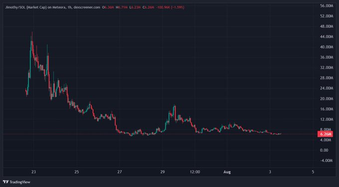 This 1-hour chart shows the market cap of Jimothy/SOL on Meteora, which has seen a significant decline since its peak, currently hovering around $6.26M