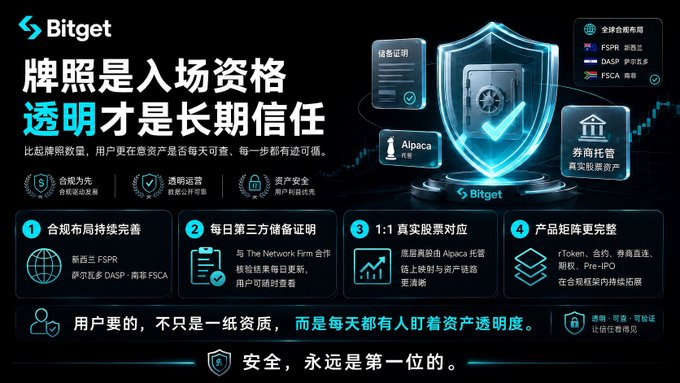 A Chinese-language promotional banner for Bitget cryptocurrency exchange with the headline '牌照是入场资格 透明才是长期信任' (License is the entry qualification, transparency is long-term trust), highlighting regulatory compliance, reserves, and security features with various icons and partner logos.