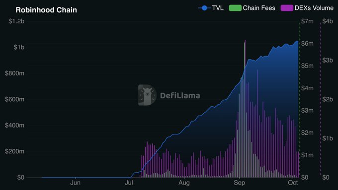 A chart from DefiLlama displays Robinhood Chain metrics, showing Total Value Locked (TVL) reaching $1.2b, alongside Chain Fees and DEXs Volume from June to October.