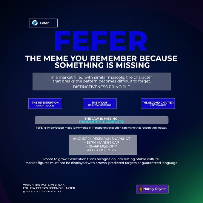 A promotional graphic for $FEFER featuring the headline "FEFER: THE MEME YOU REMEMBER BECAUSE SOMETHING IS MISSING," highlighting the memecoin's distinctive missing-jaw design, 187K transactions, and an August 24 snapshot showing approximately $3.7M market cap, $546K liquidity, and 4,600+ holders, attributed to Nataly Rayne via @savefefer.