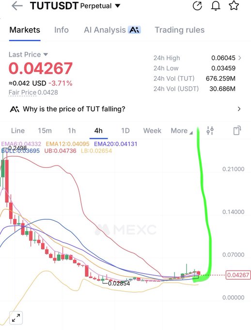 A cryptocurrency trading chart on the MEXC exchange for the TUT/USDT perpetual pair, showing a last price of 0.04267 USD (-3.71%), with EMA indicators and a dramatic green price spike on the 4-hour candlestick chart.