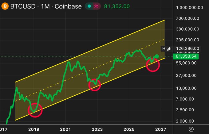 A BTCUSD monthly chart on Coinbase showing a price of 81,352.00, with price action contained within a yellow ascending channel and key touchpoints circled in red.