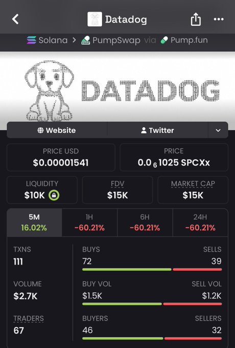 A screenshot of a crypto trading interface for 'Datadog' on the Solana blockchain via PumpSwap, showing a price of $0.00001541 and various market metrics with red downward trends.