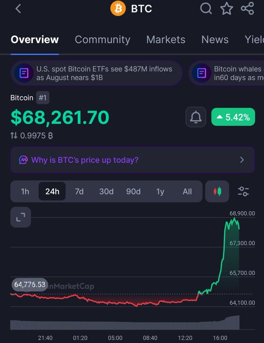 A cryptocurrency app showing Bitcoin (BTC) at $68,261.70, up 5.42%, with a 24h price chart trending sharply upward.