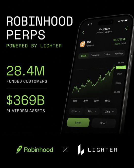 A promotional graphic for 'ROBINHOOD PERPS POWERED BY LIGHTER' showing 28.4M funded customers and $369B platform assets, with a phone screenshot of a BTC perpetual trading chart.