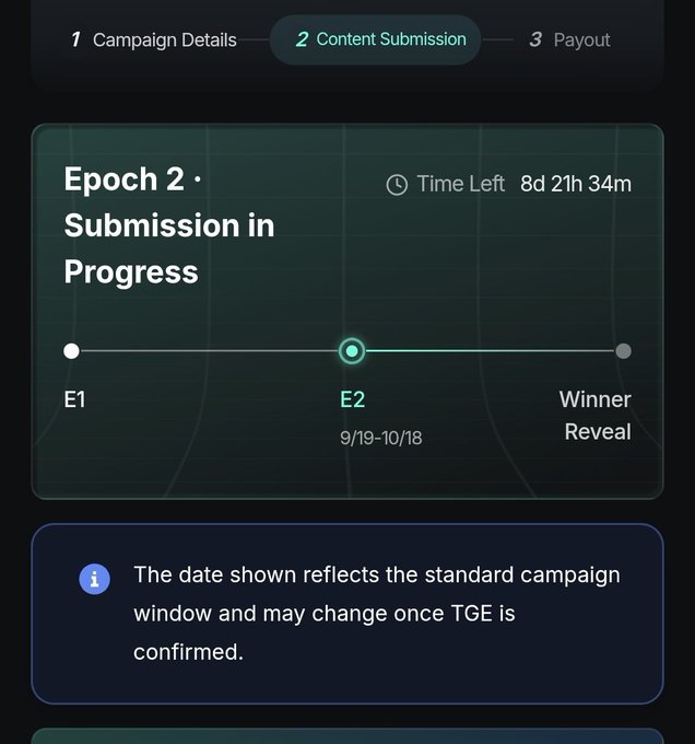 Campaign progress interface showing "Epoch 2 · Submission in Progress" (9/19-10/18) with 8d 21h 34m remaining, indicating content submission phase before winner reveal.