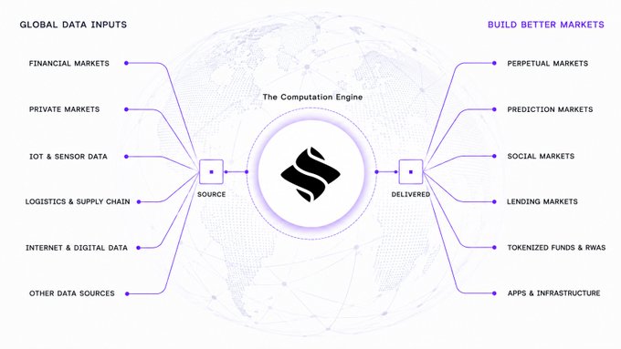 A diagram titled 'The Computation Engine' showing 'GLOBAL DATA INPUTS' on the left (Financial Markets, Private Markets, IoT & Sensor Data, etc.) flowing into a source, and various markets delivered on the right under 'BUILD BETTER MARKETS'.