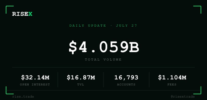 The image is a daily update graphic from RISEx dated July 27, prominently displaying a Total Volume of $4.059B alongside key metrics: Open Interest ($32.14M), TVL ($16.87M), Accounts (16,793), and Fees ($1.104M). The graphic visually reinforces the post's claim of steady growth, showing RISEx's continued momentum during its beta phase.