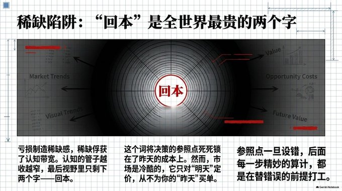A presentation slide titled "稀缺陷阱：'回本'是全世界最贵的两个字" (The Scarcity Trap: "Breaking Even" are the two most expensive words in the world) features a target-like graphic centered on the red text "回本" (break even), with arrows pointing to concepts like "Market Trends," "Visual Trends," "Value," "Opportunity Costs," and "Future Value." The accompanying text below explains how anchoring decisions on "breaking even" traps investors in sunk cost fallacies, warning that markets only price tomorrow, never yesterday's losses—reinforcing the message that fixating on recovering losses leads to poorer decisions.