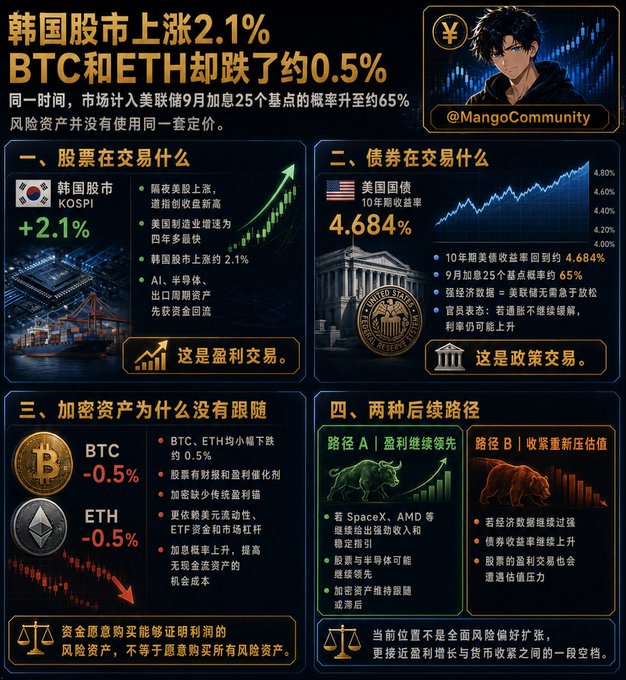The image is a four-panel infographic from @MangoCommunity showing that while Korea's KOSPI rose 2.1% and US 10-year Treasury yields hit 4.684% amid 65% odds of a September Fed rate hike, BTC and ETH each fell about 0.5%, illustrating that stocks, bonds, and crypto are operating under disconnected pricing frameworks—with two possible paths ahead: profit-led continuation or earnings re-rating.

Key data shown: KOSPI +2.1%, US 10Y yield 4.684%, Fed September hike probability ~65%, BTC -0.5%, ETH -0.5%, with mentions of SpaceX, AMD, and Meta as potential AI-driven leaders.