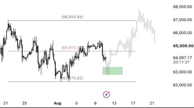 Bitcoin price chart showing recent volatility between roughly $62,275 and $66,954 with a highlighted projection area.