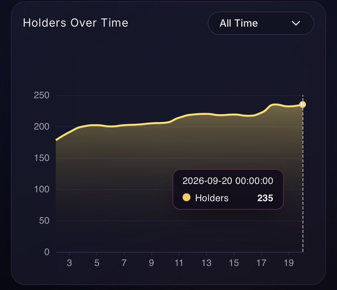 A dark-themed line chart titled 'Holders Over Time' shows growth from about 175 to 235 holders, with a tooltip displaying '2026-09-20 00:00:00' and 'Holders 235'.