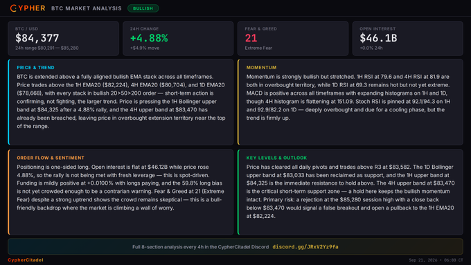Cypher BTC Market Analysis dashboard showing Bitcoin at $84,377 with a +4.88% 24h change, Fear & Greed index of 21, and bullish technical analysis with sections on Price & Trend, Momentum, Order Flow & Sentiment, and Key Levels & Outlook.
