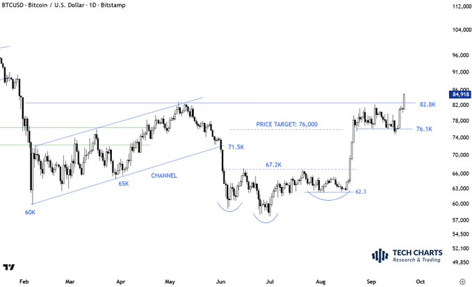 A daily BTC/USD candlestick chart from Bitstamp showing Bitcoin's price action from February through October, with technical analysis annotations including a rising channel pattern (60K-65K-71.5K), a price target of 76,000, and key resistance levels at 82.8K and 76.1K, with the current price marked at 84,918 just above resistance. The chart supports the post's call for a strong daily close at the highs, as Bitcoin appears to be testing a critical breakout level near $82.8K.