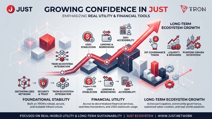The image is a promotional infographic for JUST (a TRON ecosystem project) titled "Growing Confidence in JUST: Emphasizing Real Utility & Financial Tools," featuring an upward red arrow graph that highlights the platform's three pillars—Foundational Stability, Financial Utility, and Long-Term Ecosystem Growth—with key features including USDJ stablecoin, lending & borrowing, DeFi accessibility, JST governance token, and liquidity rewards, visually reinforcing the post's message about JUST's commitment to real-world DeFi utility.