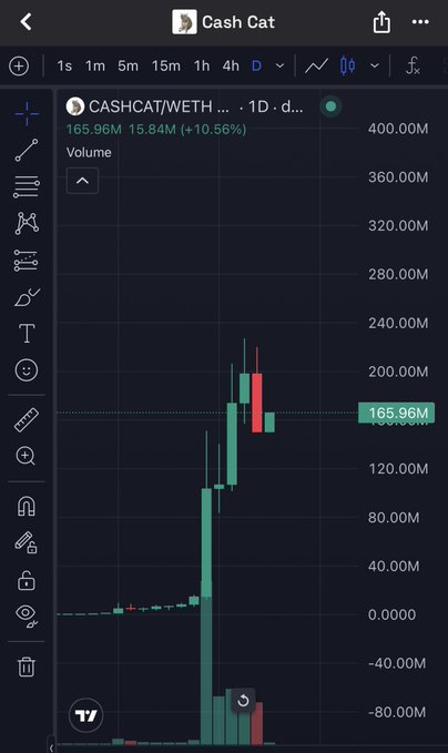 Trading chart for Cash Cat (CASHCAT/WETH) showing a daily candle chart with a price of 165.96M and a 10.56% increase, displaying a massive volume spike with green bullish candles.