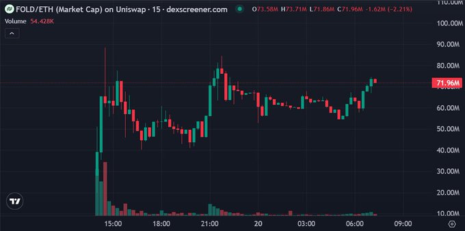The image shows a 15-minute candlestick chart of FOLD/ETH on Uniswap, with a market cap of 71.96M ETH, a price of 73.58M, and a 24-hour volume of 54.428K, displayed with bullish green candles trending upward. The chart visually supports the post's claim of $FOLD's bullish momentum, highlighting the recent price surge that triggered a broader rally across related Ethereum mainnet tokens.