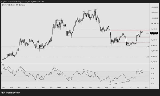A Bitcoin/U.S. Dollar 3D Coinbase chart on TradingView (dated October 1, 2026) shows price consolidating near the 0.618 Fibonacci retracement (~$83,000) below prior resistance, with RSI exhibiting a bullish divergence pattern that supports the post's claim of a routine pullback within an intact bullish trend rather than a bear market reversal toward $50K or $180K.