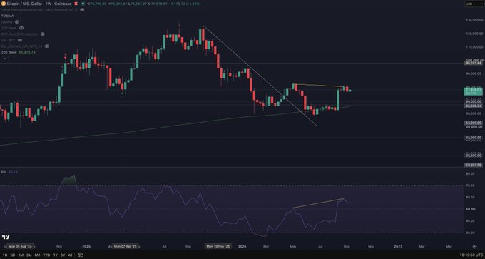 A TradingView weekly candlestick chart for Bitcoin (BTC/USD) showing price action from 2024 through 2026, with the 200-day moving average (MA) at 105,969.74, the RSI at 55.74, and a descending trendline.