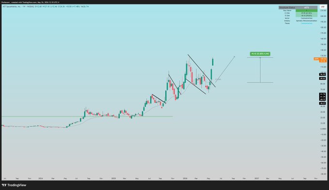 The image shows a stock chart with a green line indicating a trend upwards. The chart displays a blue background with red and green lines representing the stock's price movement over time. The text in the image suggests that the stock has been trading at a level of 160, and it is expected to reach 198 within 2 weeks. This information can be used by investors or traders to make decisions about buying or selling shares based on the current trend and projected future performance.