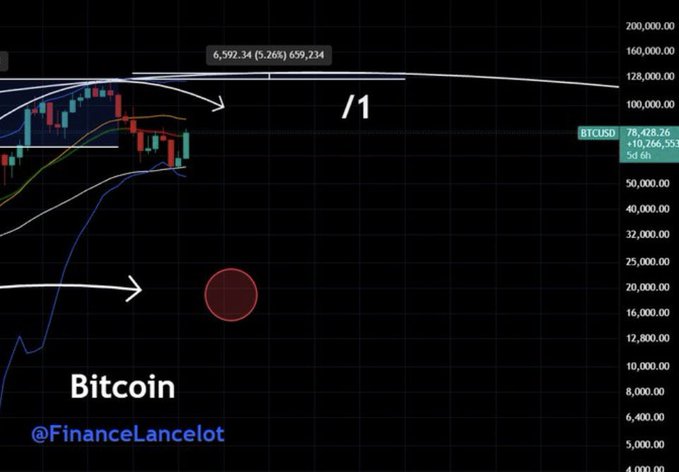 A Bitcoin (BTCUSD) candlestick chart with Bollinger Bands shows the price near $78,428 with annotations pointing to a previous bullish squeeze around $659,234 and highlighting the 5-day 6% move, suggesting a potential repeat of the prior compression-and-expansion pattern.