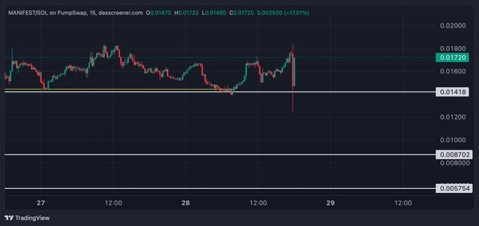 A TradingView candlestick chart of MANIFEST/SOL on PumpSwap shows a volatile 15-minute price action, dipping to a low of $0.01465 before sharply recovering to $0.01720, up 17.01%. The bullish V-shaped recovery aligns with the post's optimism about the dip being short-lived and projecting a $100M+ valuation.